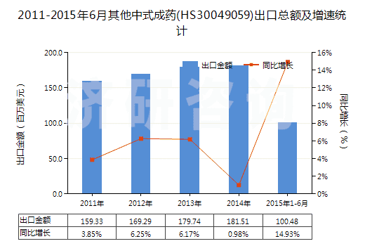 2011-2015年6月其他中式成藥(HS30049059)出口總額及增速統(tǒng)計